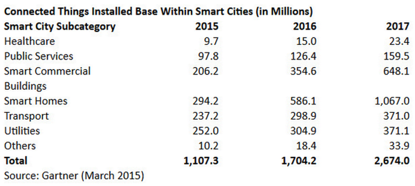 gartner-smart-cities