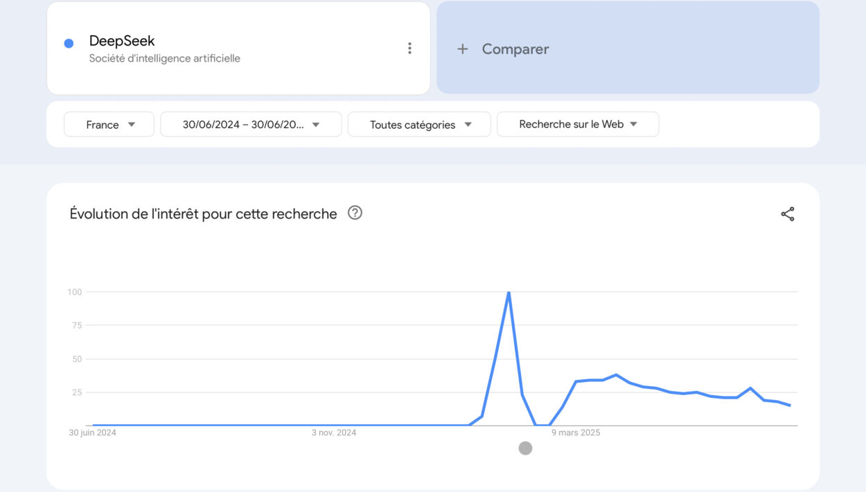 Résultat de la recherche Google Trends Deepseek.