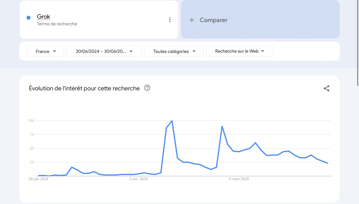 Résultat recherche Google Trends Grok.