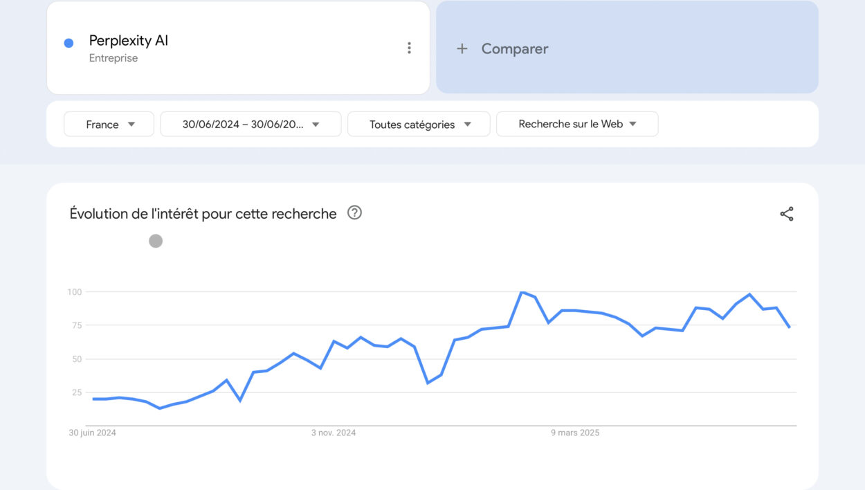 Résultats recherche Google Trend de Perplexity AI.