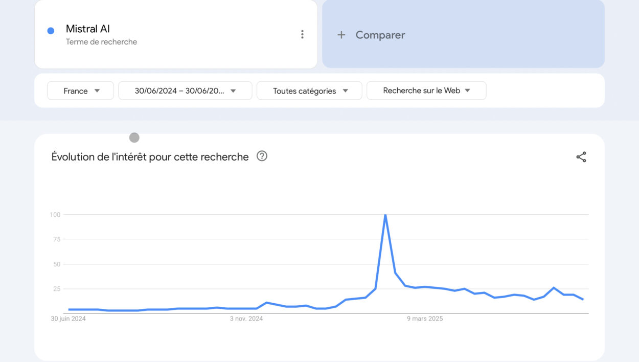 Résultat de la recherche Google Trends sur Mistral AI.