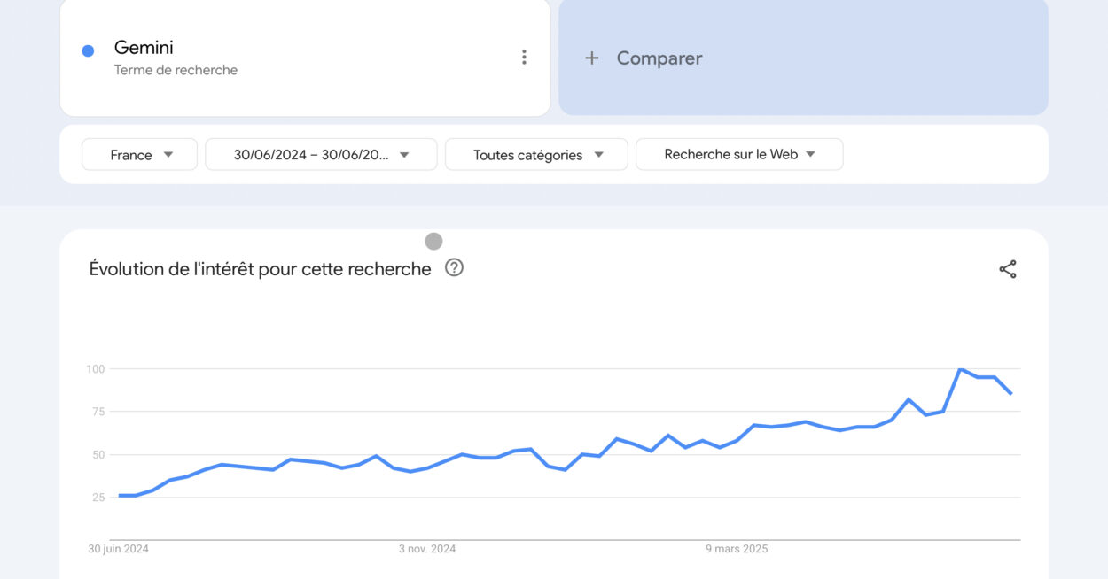 Résultat de la recherche Google Trends sur Gemini.