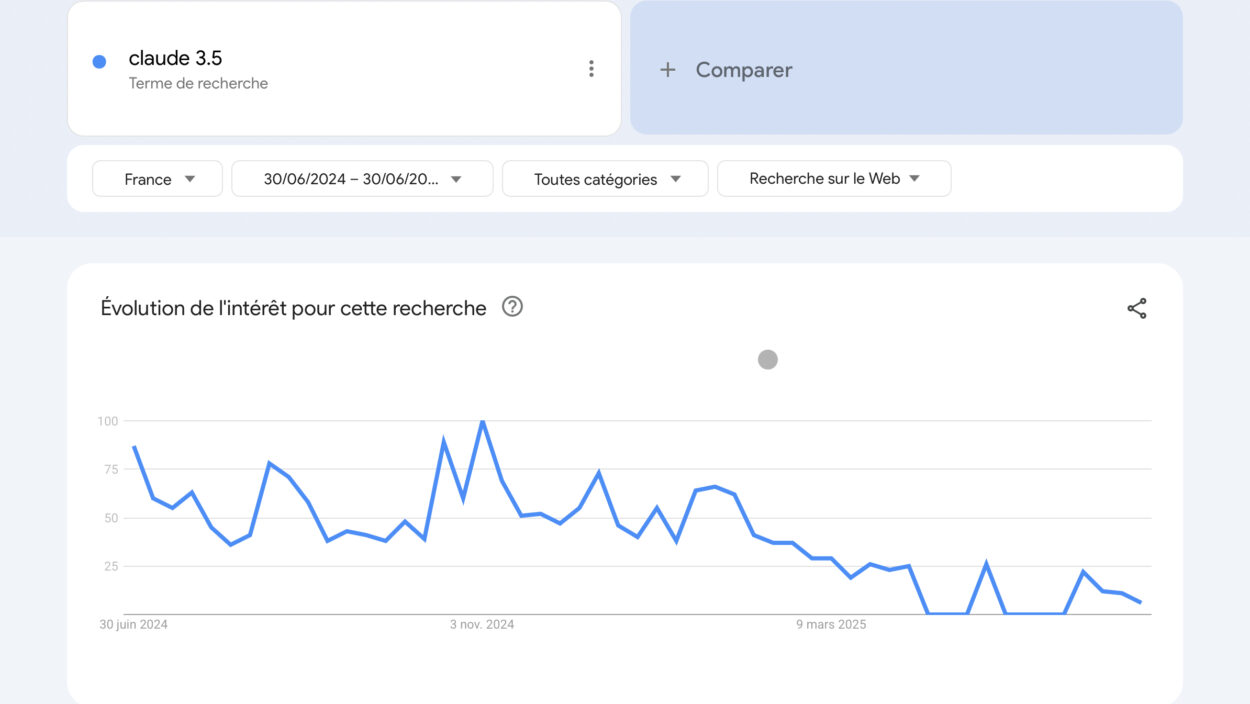 Résultats de la recherche Google Trends sur Claude 3.5. 