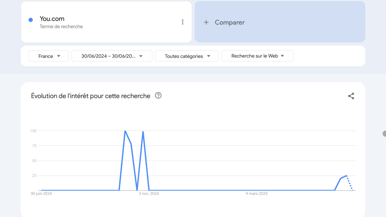 Résultat recherche Google Trends You.com.