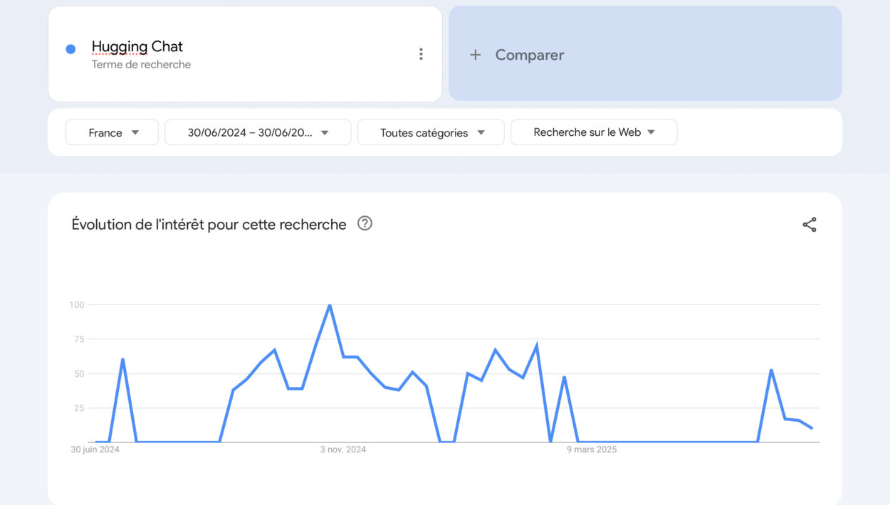 Résultat recherche Google Trends Hugging Chat.