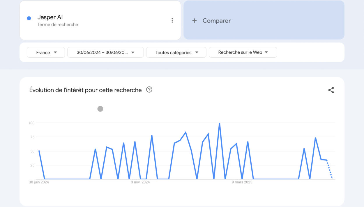 Résultat recherche Google Trends Jasper AI.