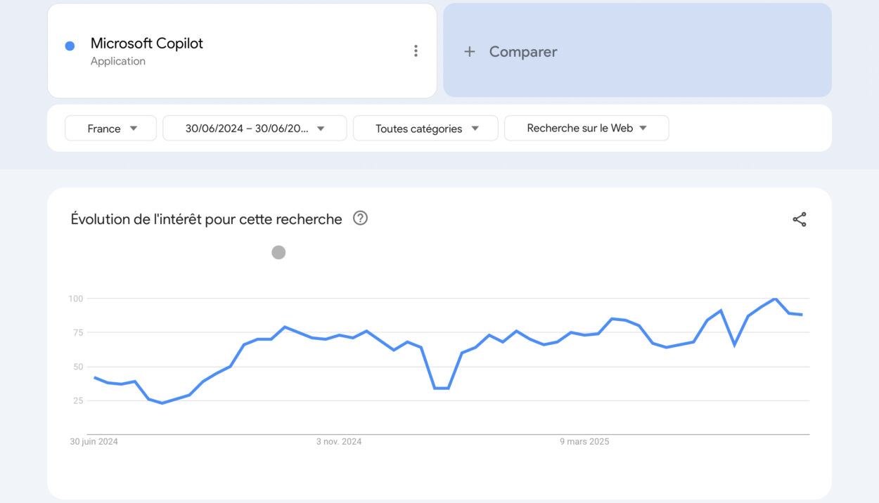 Résultat recherche Google Trends Microsoft Copilot.