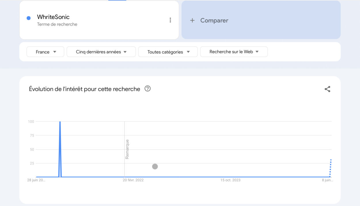 Résultat recherche Google Trends Whrite Sonic.