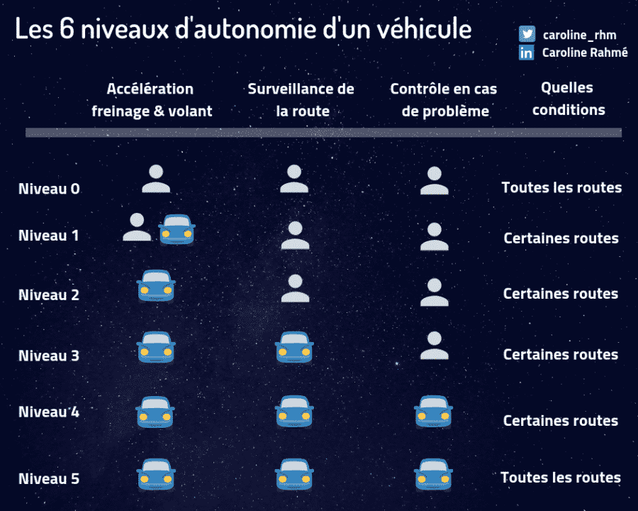 Tableau récapitulatif sur les 6 niveaux d’autonomie d’un véhicule.