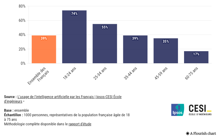 % d’utilisation de l’IA générative par tranche d’âge