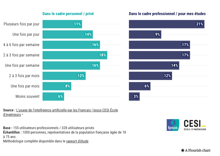 Fréquence d'utilisation des IA génératives