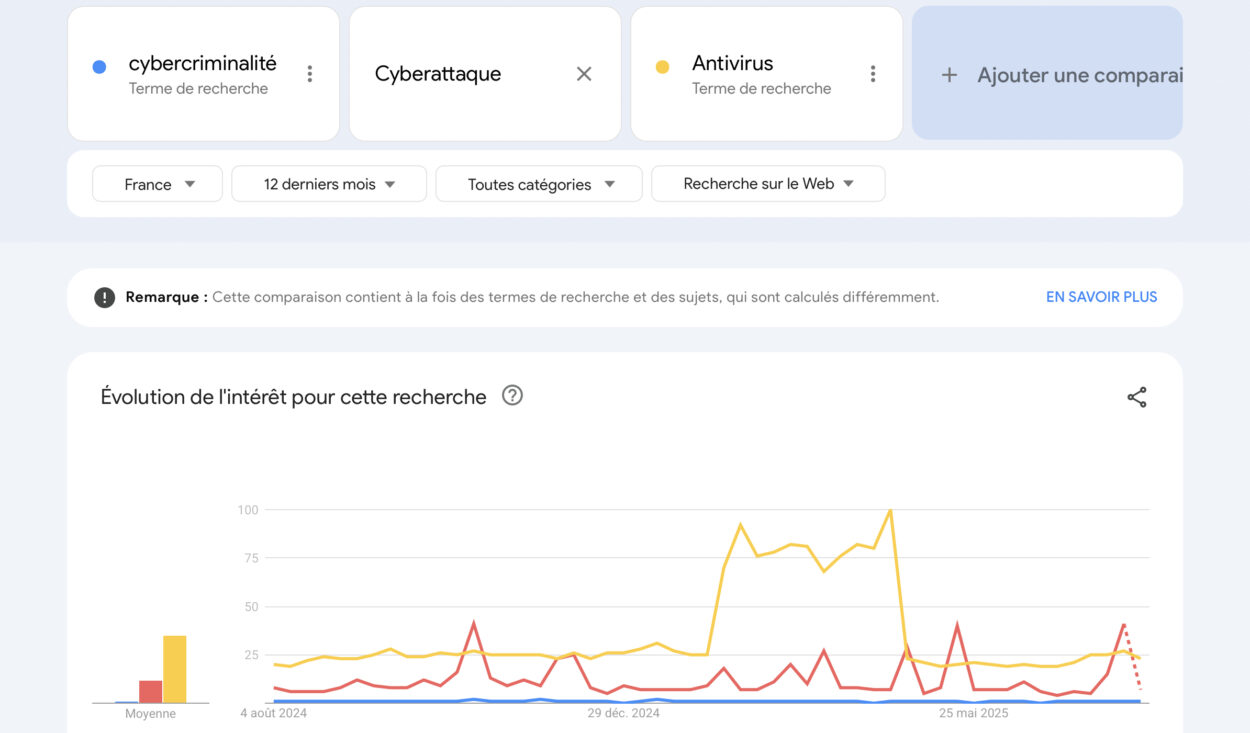 Évolution de la recherche Google Trend en terme de cybercriminalité, cyberattaque et Antivirus.