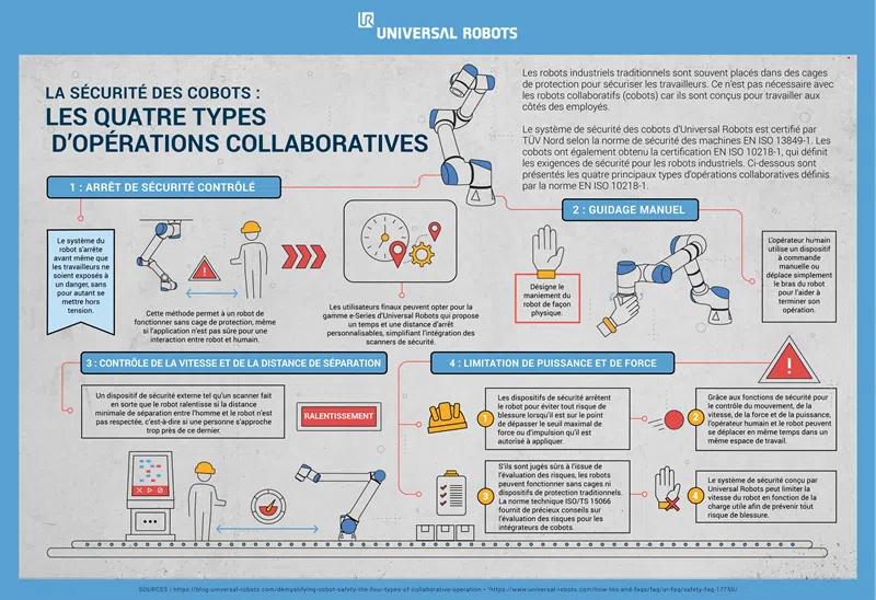 Les quatres types d’opérations collaboratives.
