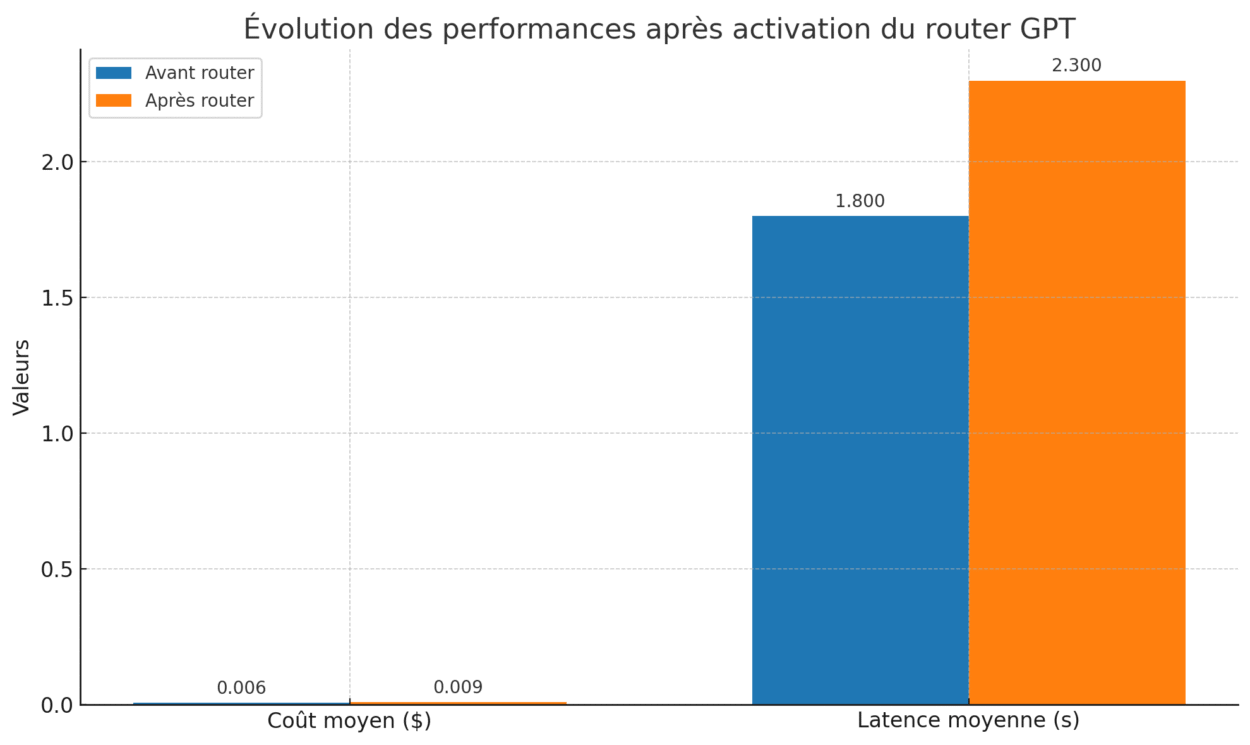 Graphique sur l’évolution des performances après activation du router GPT.