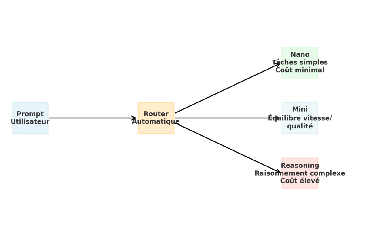 Schéma routage GPT-5.