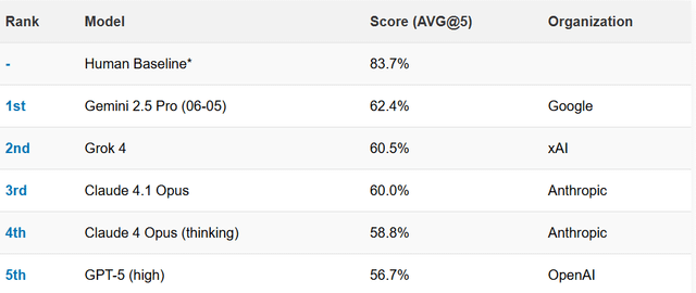 Classement SimpleBench.
