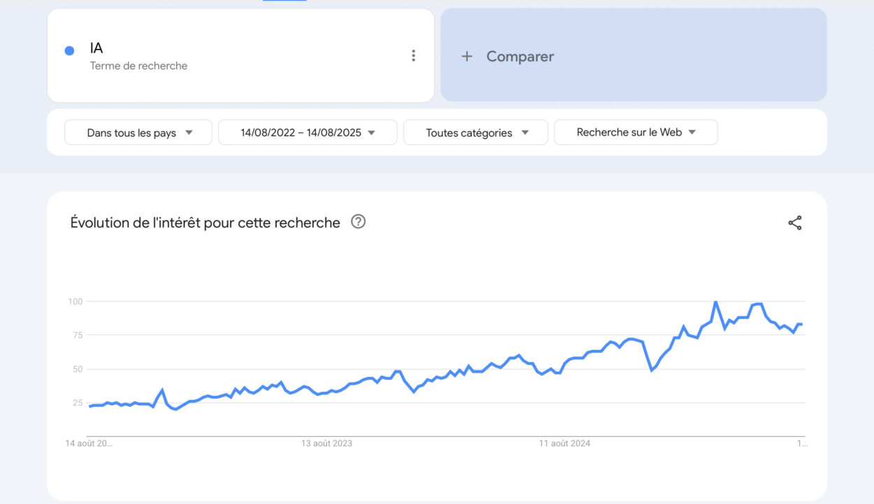 Évolution de la recherche Google Trends sur l’IA.
