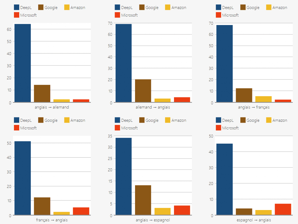Performances de deepL