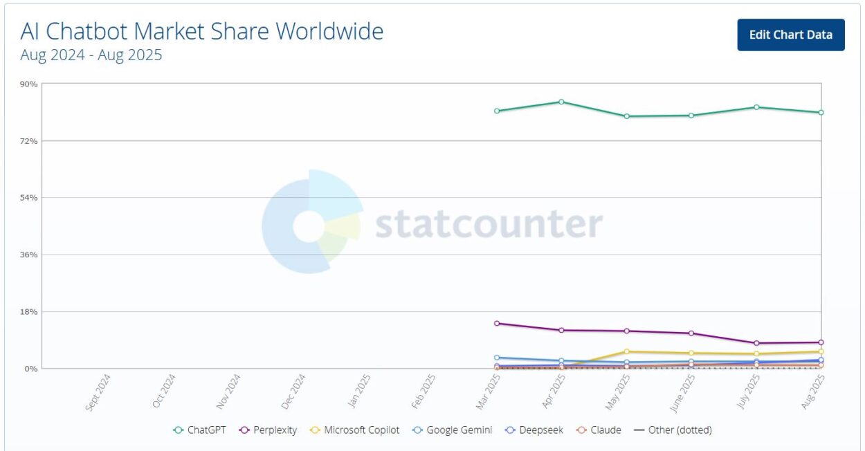 Parts de marché de ChatGPT - © StatCounter
