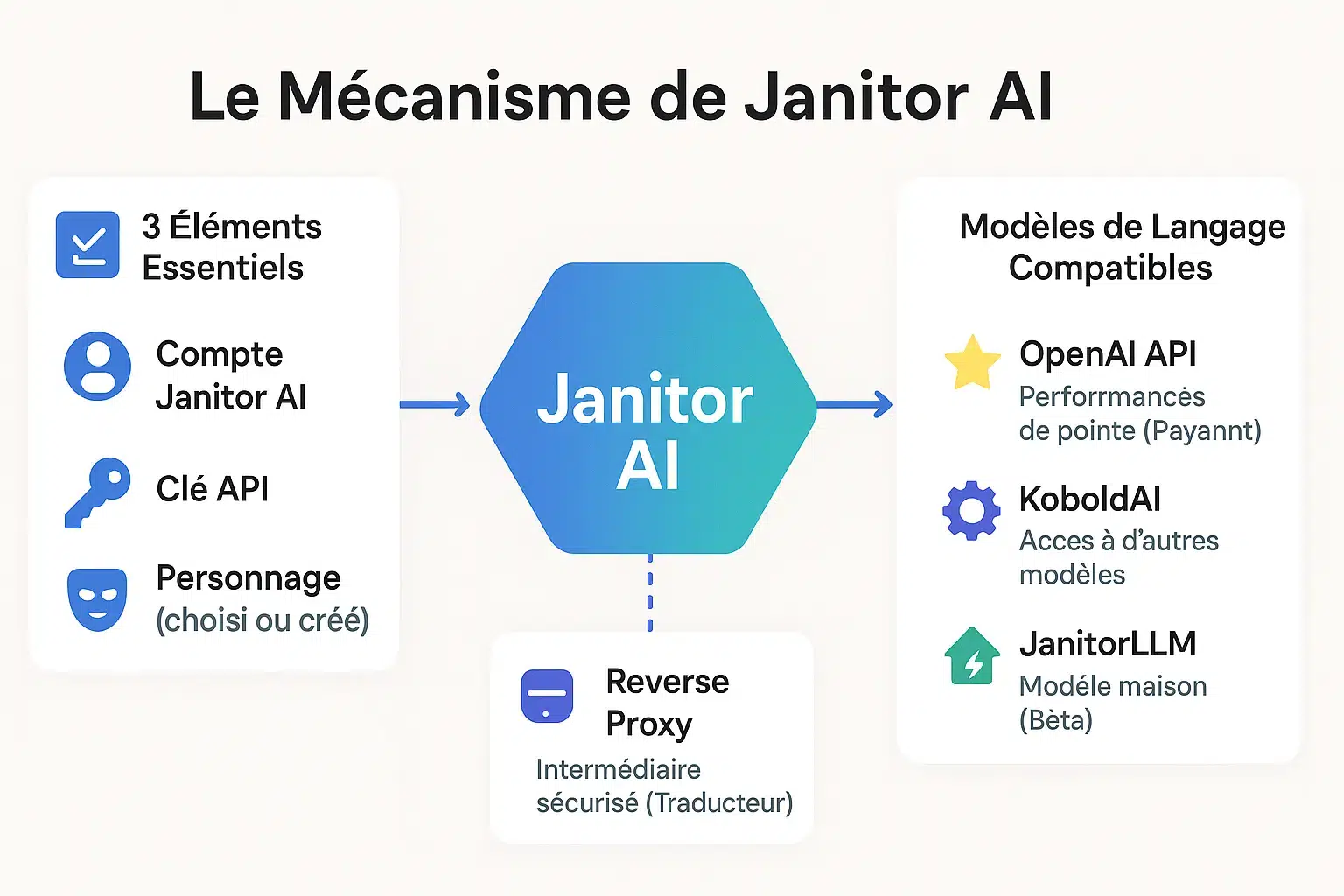 Schéma de fonctionnement de Janitor AI