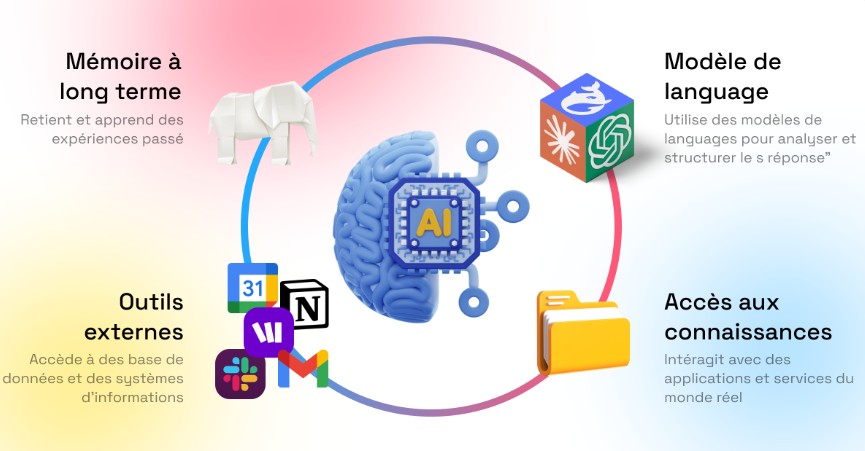 Schéma de fonctionnement d'un agent IA