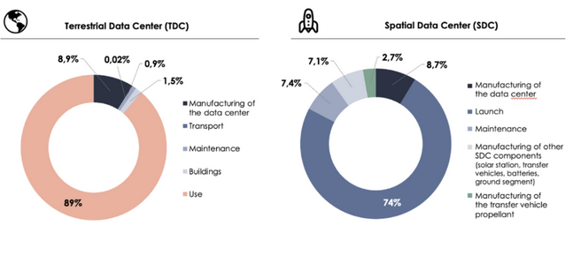 Etude de l'UE sur les data centers spatiaux