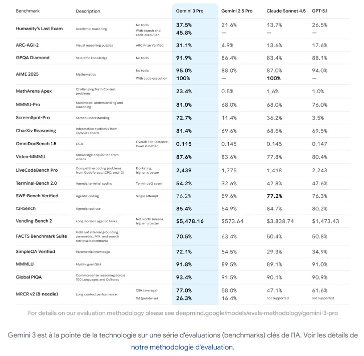 Evaluations de Gemini 3 Pro de Google