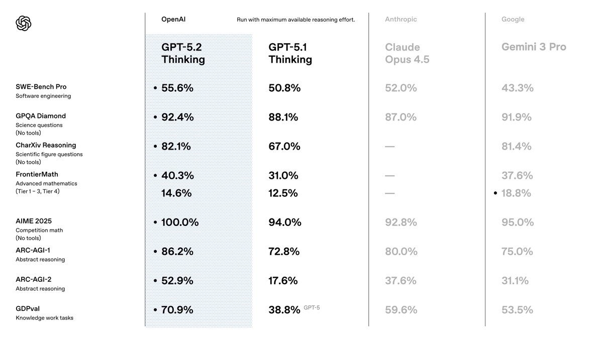 Résultats des benchmarks pour GPT-5.2, face à Gemini 3 Pro et Claude Opus 4.5