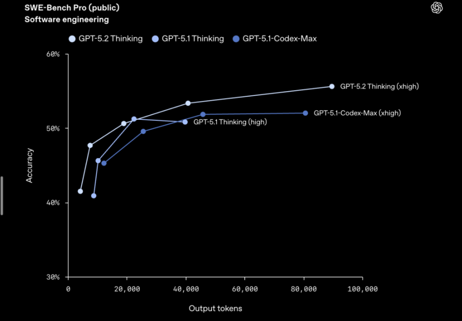 GPT-5.2 Thinking face à GPT-5.1-Codex-Max