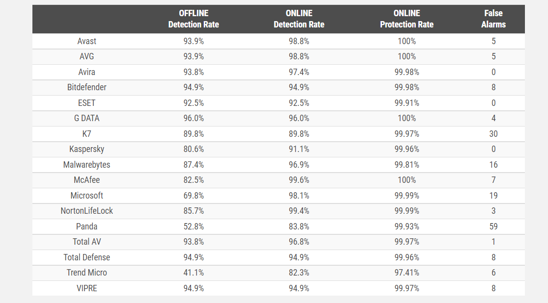 performance anti-malware Avira Prime