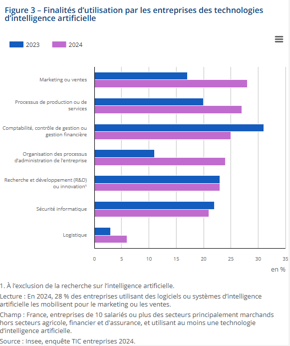 Finalités d’utilisation par les entreprises des technologies d’intelligence artificielle