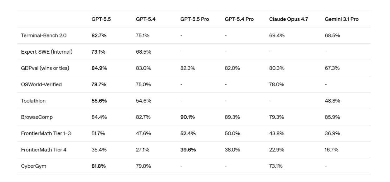 Benchmarks des performances de GPT-5.5