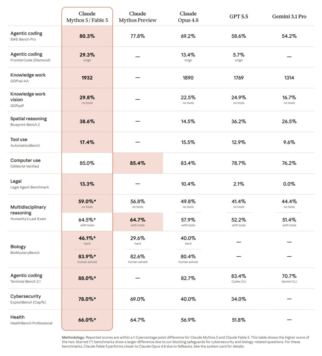Benchmarks d'évaluation de Claude Fable 5