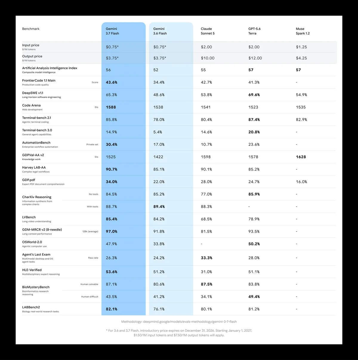 Tests de Gemini 3.7 Flash sur les benchmarks