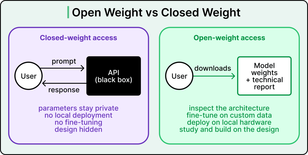 Open-weight vs Closed-weight