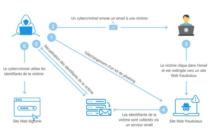 Schéma du phishing