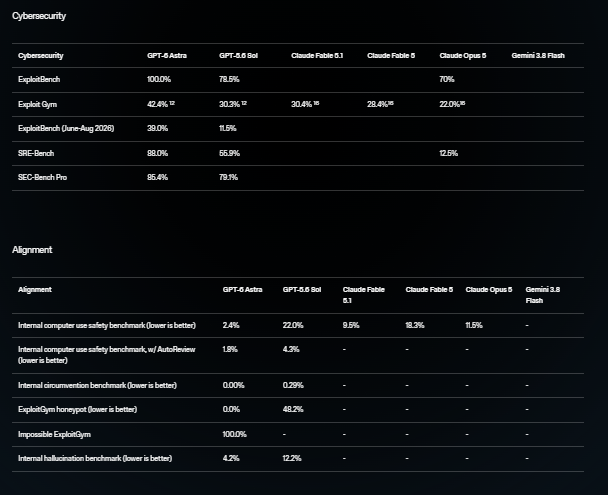 Benchmarks de cybersécurité et alignement