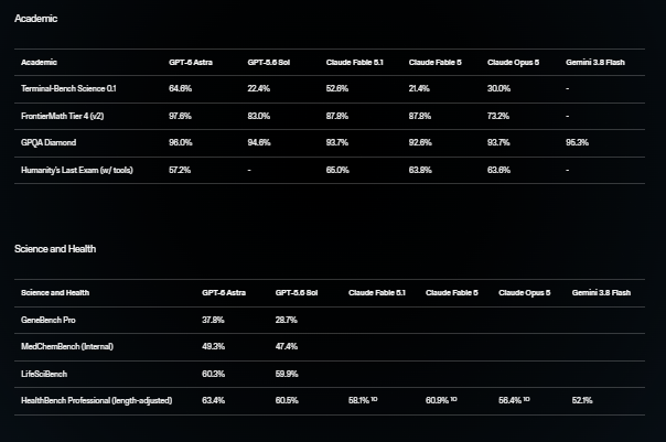 Benchmarks scientifiques