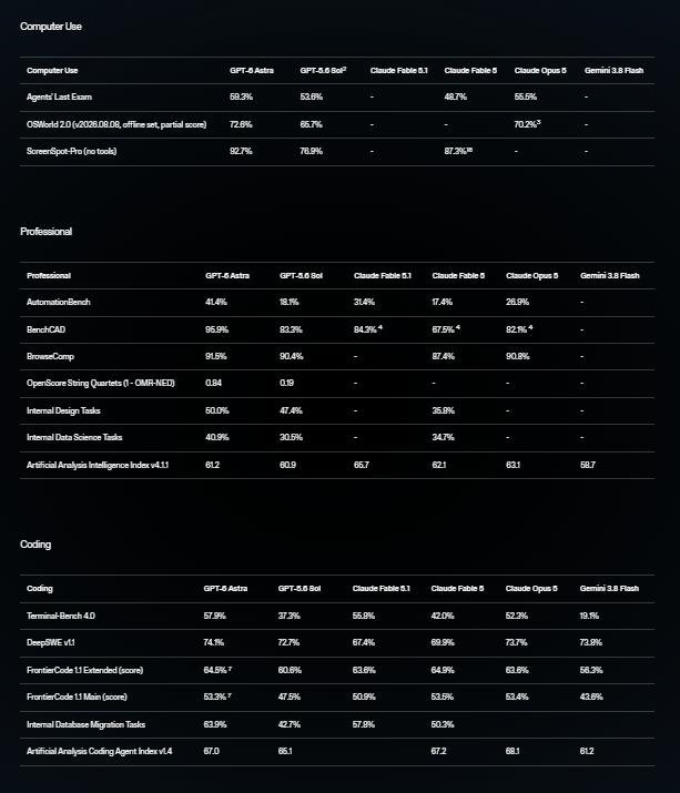Benchmarks GPT-6 Astra