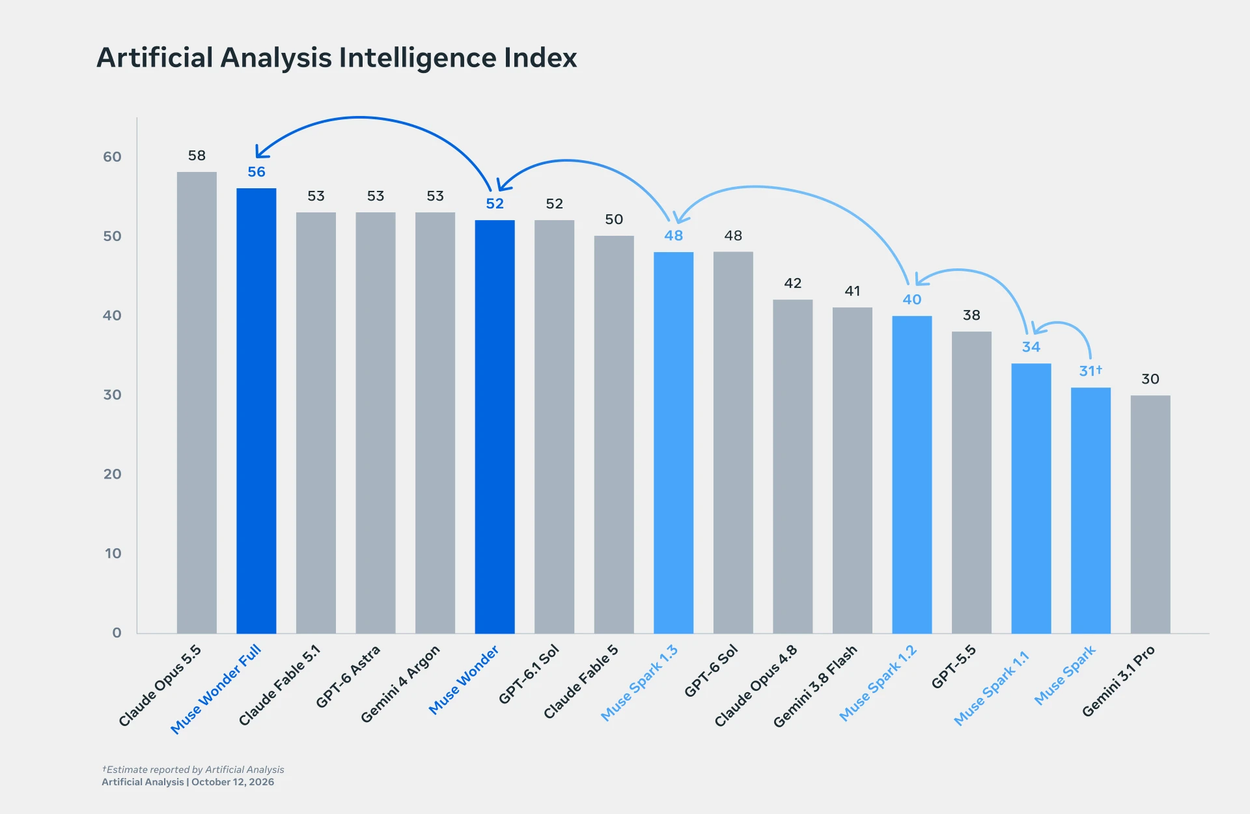 Muse Wonder Full évalué par l'Artificial Analysis Intelligence Index